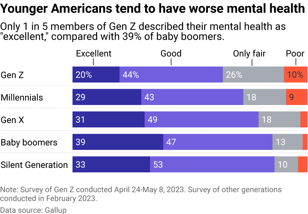 A bar chart showing how people describe their mental health in America, broken down by generation. Gen Zers were the like likely to describe their mental health as "excellent", while baby boomers were the most likely.
