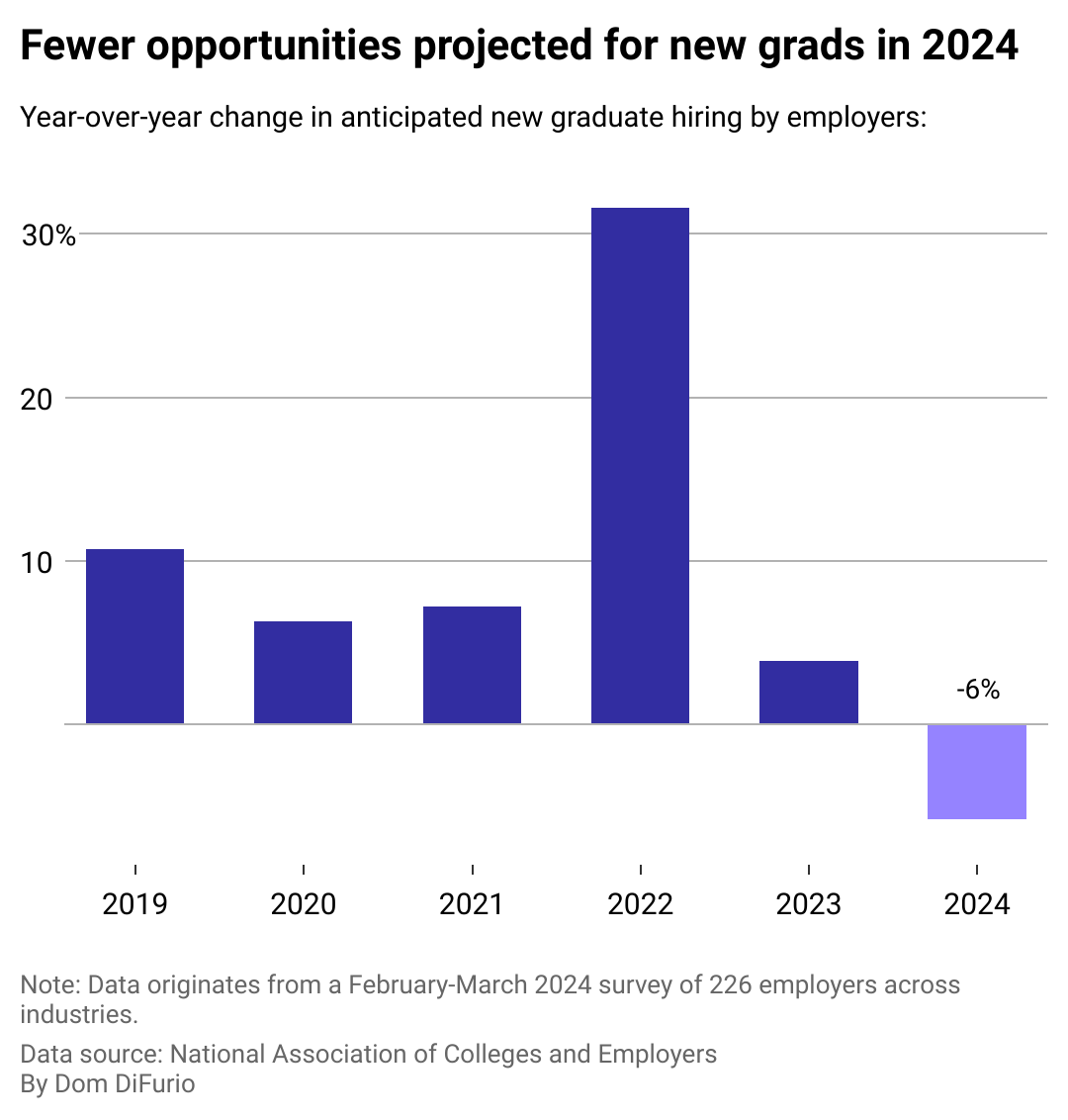 A bar chart showing year over year projected change in recent college graduate hiring by employers for 2019-2024. The rate of change peaked in Spring 2022 with 31% more hires expected. Spring 2024 marks the lowest point with a -6% expected change in hiring.