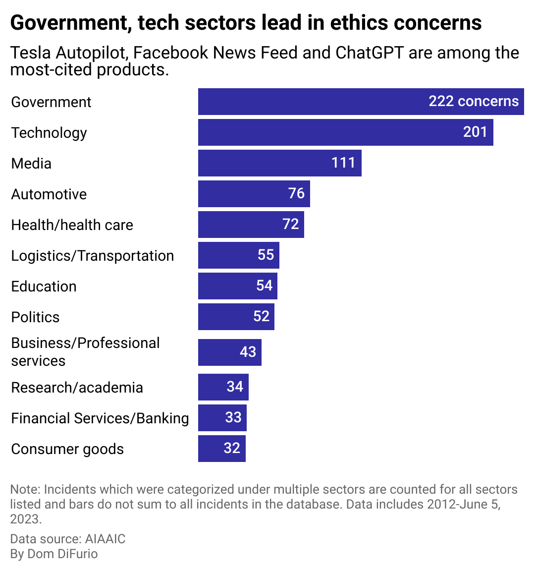 A chart showing government as having the most complaints concerning AI, according to data kept by the AIAAIC. Tech and media follow.