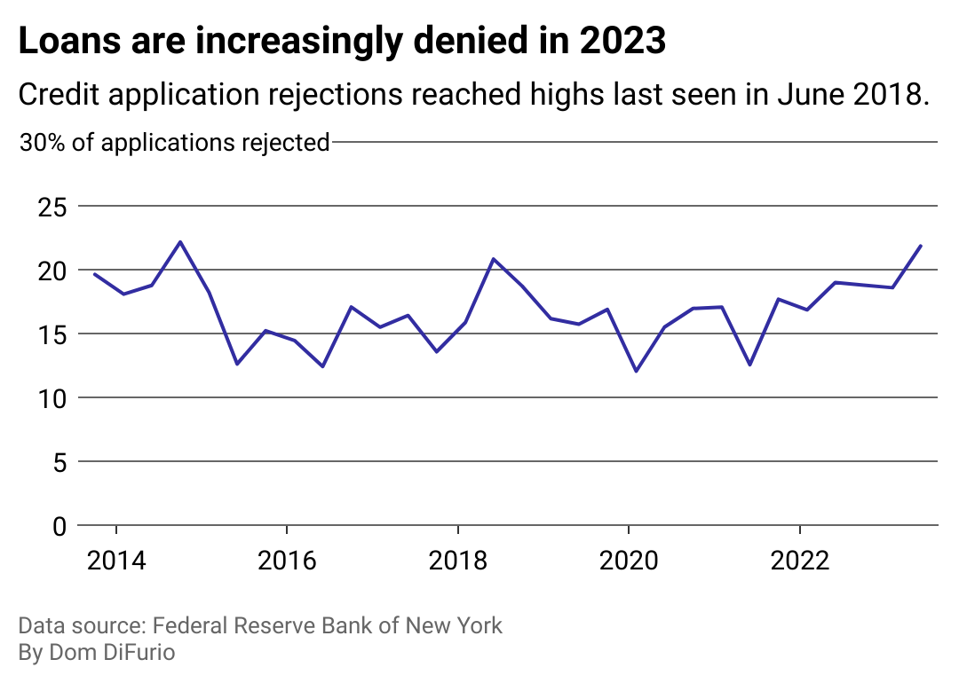 A line chart showing the percentage of loan applications denied by lenders since 2014. Rejections have climbed since early 2022.