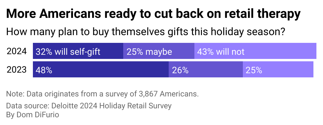 Two stacked bar charts showing the percentage of Americans who plan to give themselves gifts this year compared with last. In 2024 Just 32% say they will self-gift this year compared to 48% last year. Similar amounts said maybe both years at 26% in 2023 and 27% in 2024.