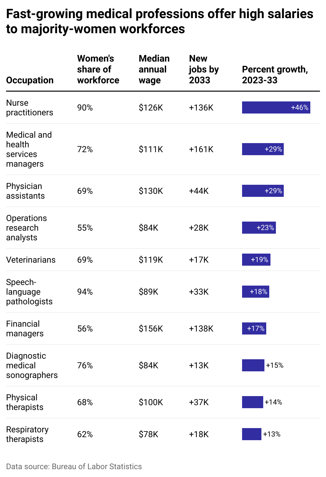 A table of 10 fast-growing careers, showing women's share of the workforce, the median annual wage, new jobs to be added by 2033, and the percent growth projected from 2023 to 2033. These are jobs making at least 1.5 times the median income and where at least half of workers are women.