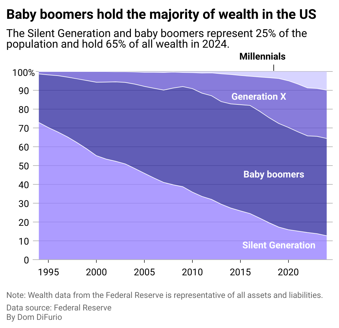 An area chart showing the portion of all wealth held by members of each generation. The amount held by Baby Boomers, Gen X and Millennials has grow since the 1990s while the Silent Generation's has shrunk from 70% to 10% in that time. Baby Boomers hold the largest share at 52% of all wealth in 2024.