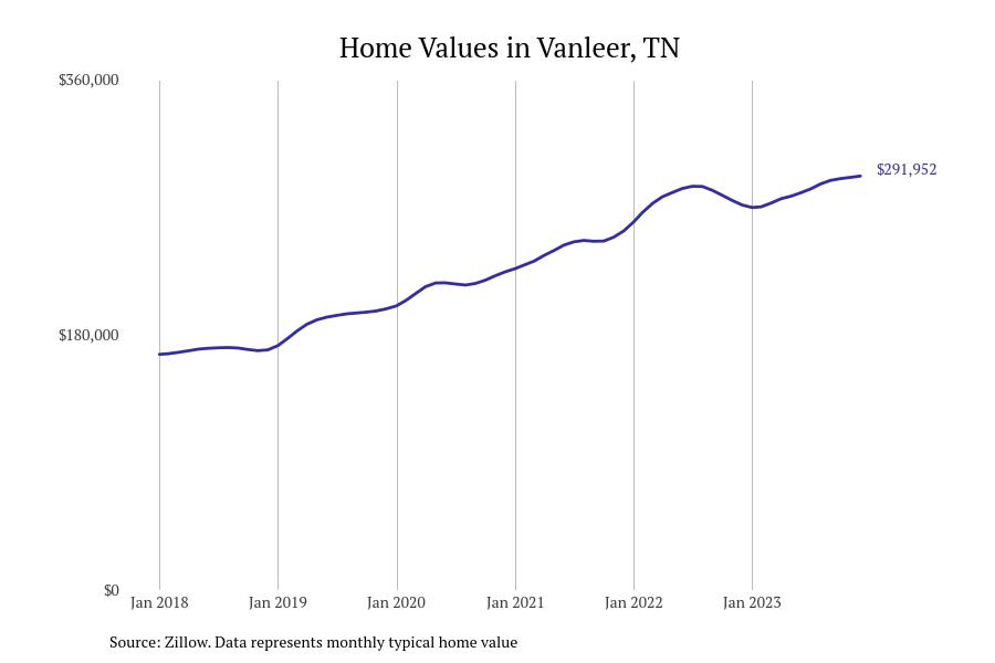 Cities With the Fastestgrowing Home Prices in the Nashville Metro Area