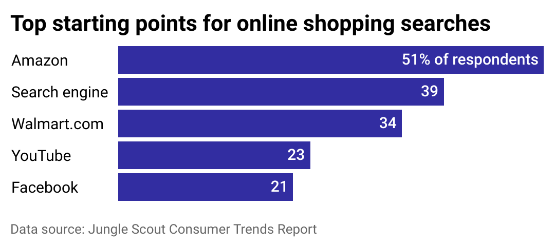 A bar chart showing the share of U.S. survey respondents who started their online shopping searches at five different destinations.
