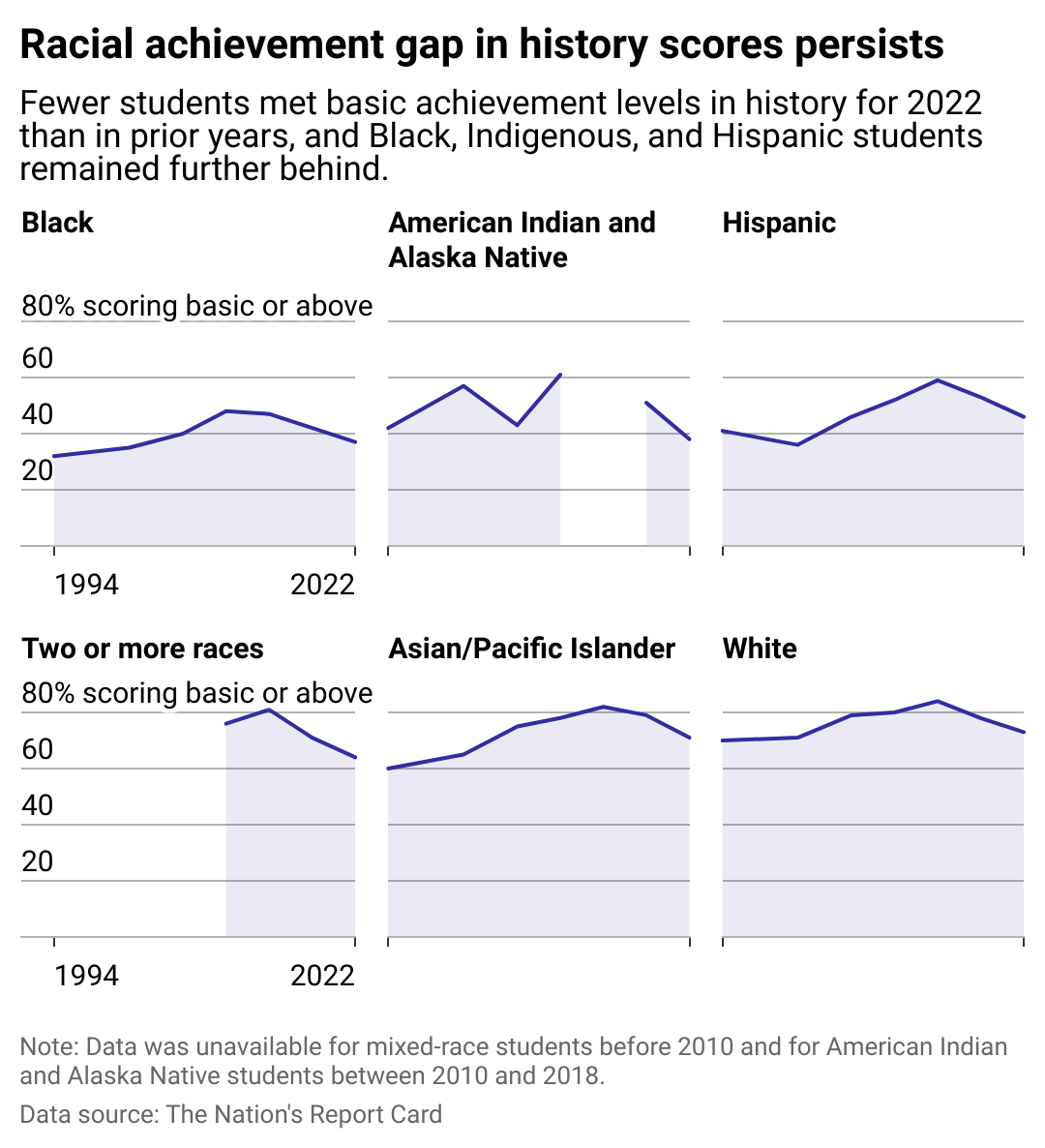 Various line charts illustrating the racial achievement gap for students of different racial groups from 1994 to 2022.