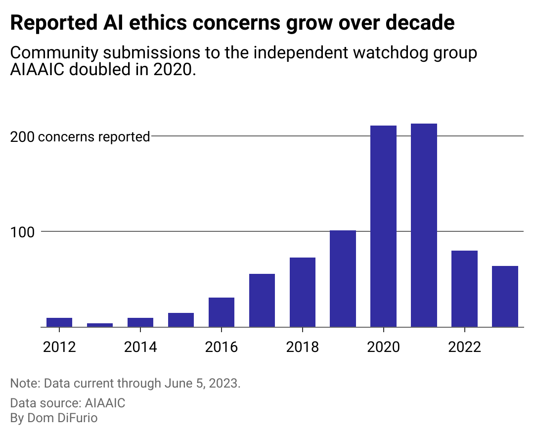 Ethics concerns about artificial intelligence use by companies and governments more than doubled from 2019-2020 according to data collected by independent watchdog group AIAAIC. 