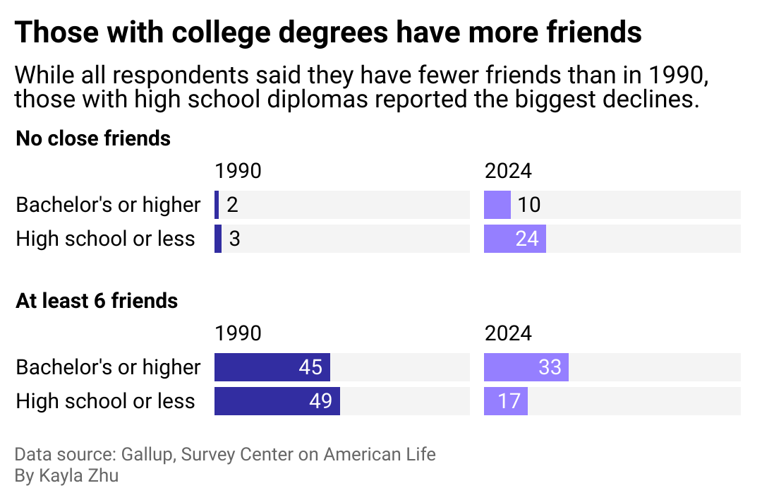 A bar chart showing how those with college degrees have more friends.
