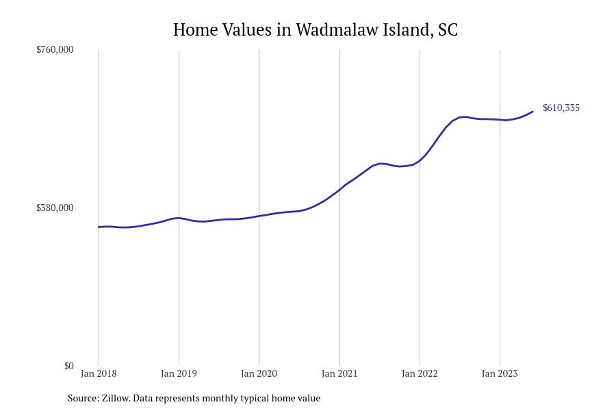 Cities With the Fastestgrowing Home Prices in South Carolina Stacker