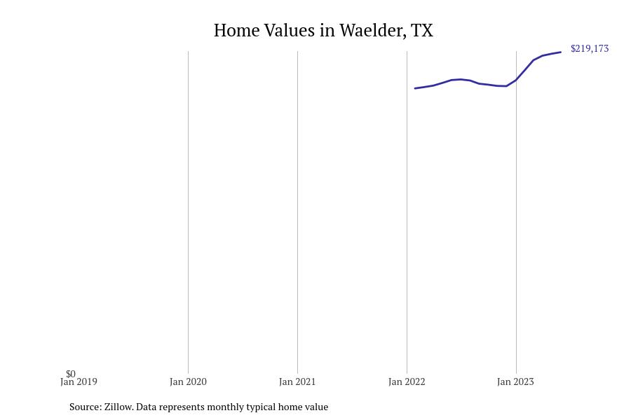 Cities With the Fastestgrowing Home Prices in Texas Stacker
