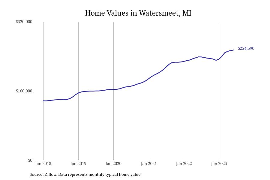 Cities With the Fastestgrowing Home Prices in Michigan Stacker