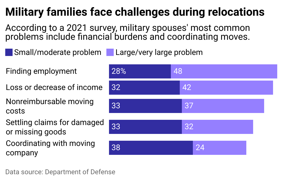 A bar chart listing the biggest challenges for military families during relocation. Finding employment is the most common challenge.
