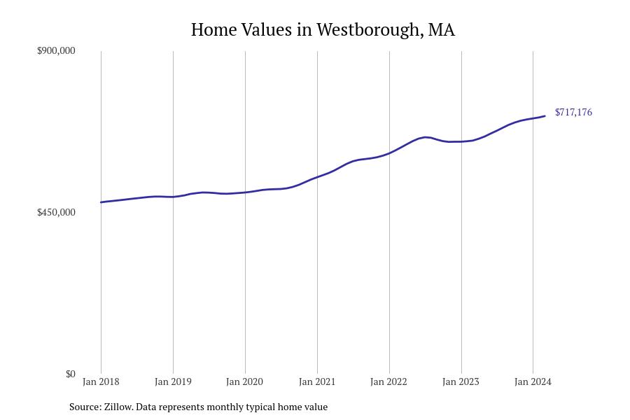 Cities With the Most Expensive Homes in the Worcester Metro Area Stacker