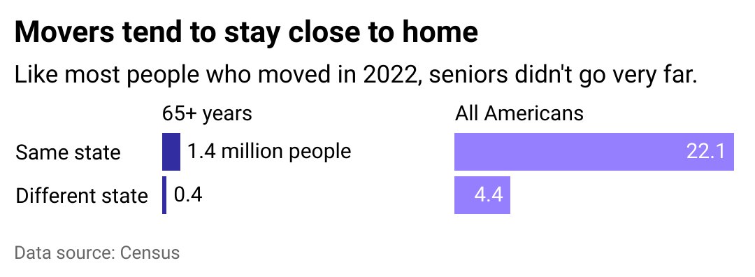 A bar chart showing most people who moved in 2022 stayed in their own state.