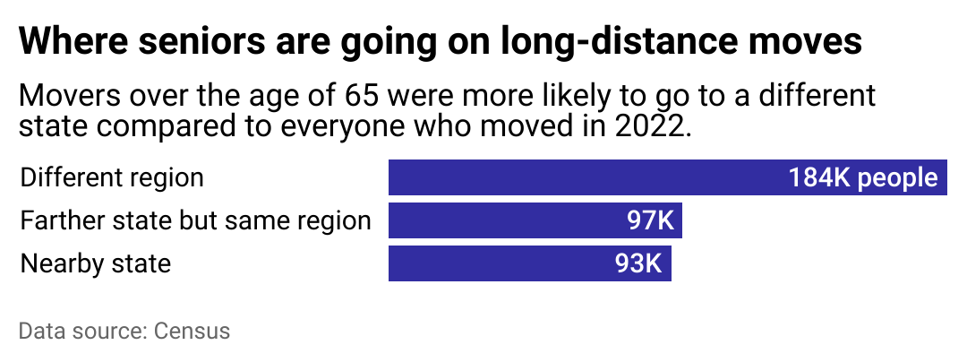 A bar chart showing how far seniors move when they do move to a different state.