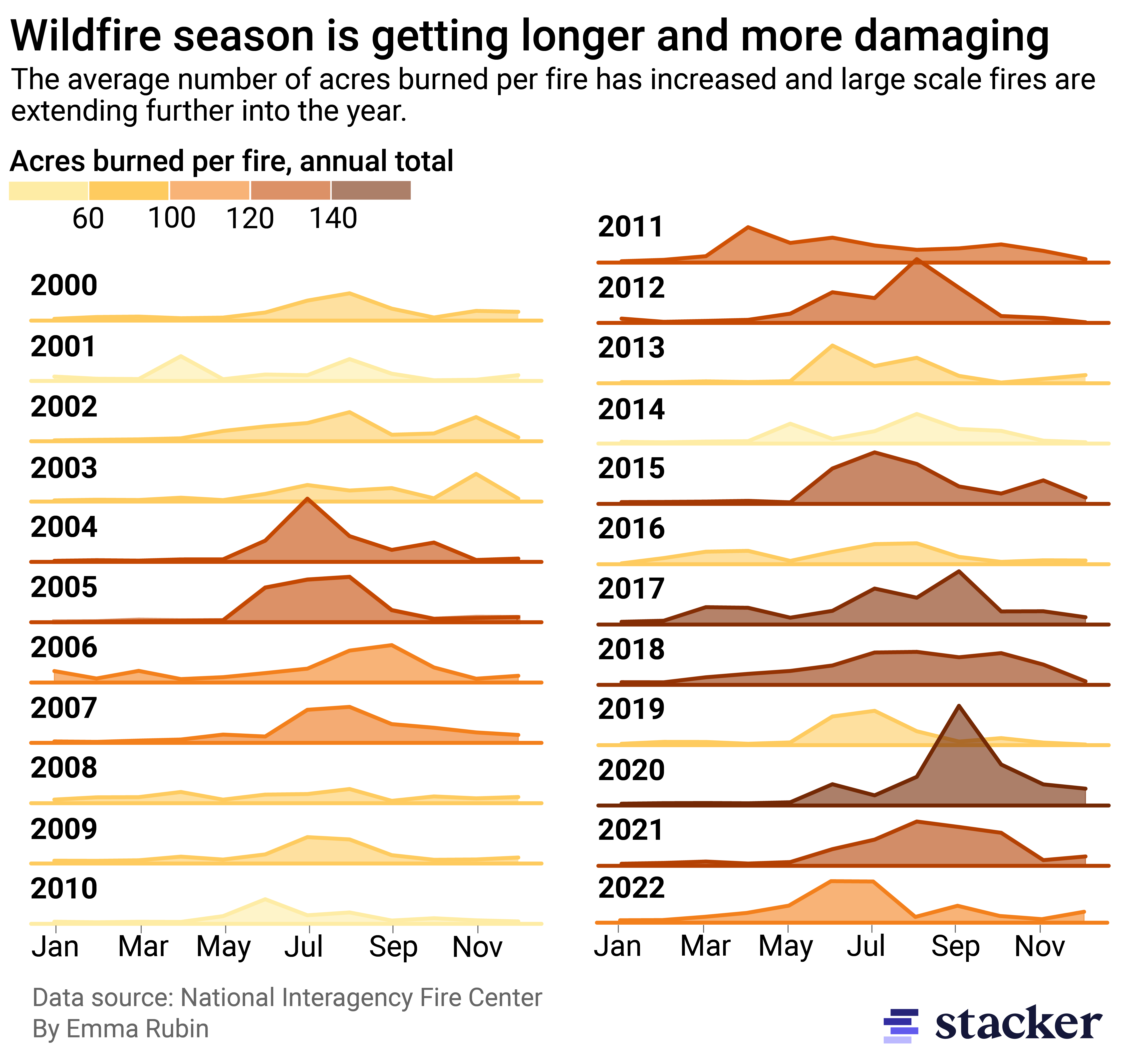Ridgeline plot showing wildfire season is getting longer and more damaging. The average number of acres burned per fire has increased and large scale fires are extending further into the year.