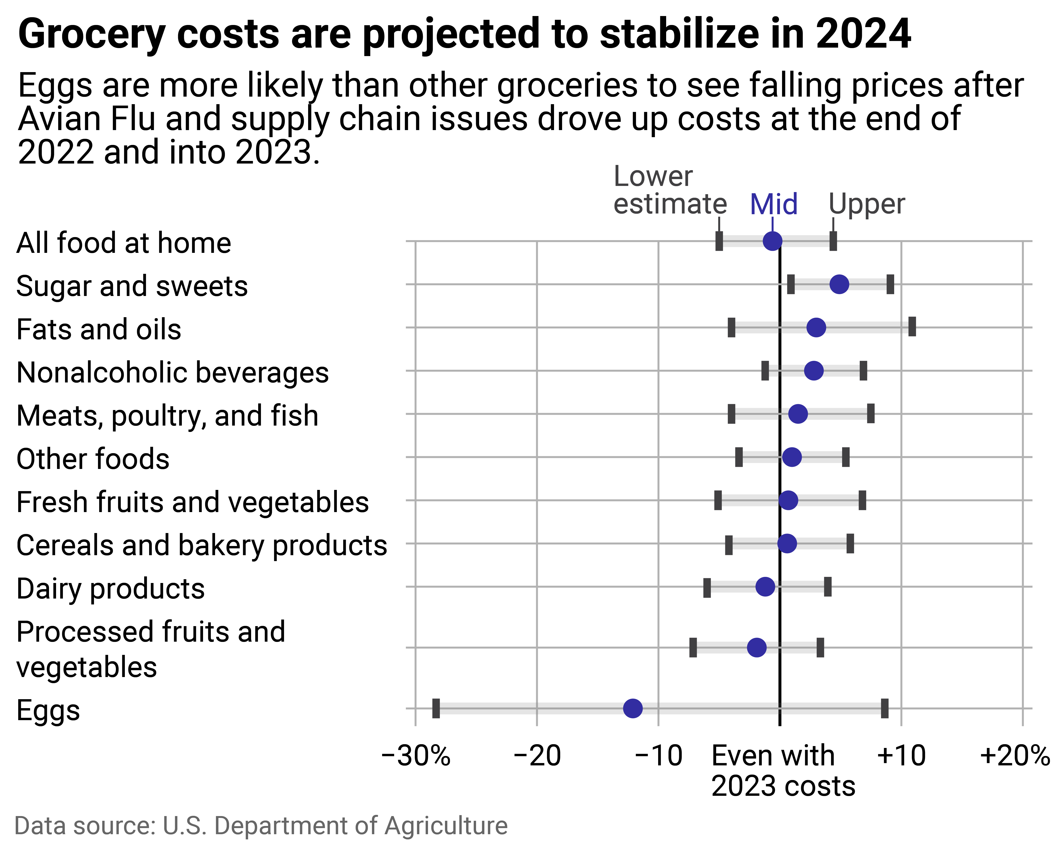 Dot plot showing grocery costs are projected to stabilize in 2024. Eggs are more likely than other groceries to see falling prices after avian flu and supply chain issues drove up costs at the end of 2022 and into 2023.