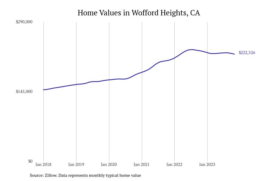 Cities With the Fastestgrowing Home Prices in the Bakersfield Metro