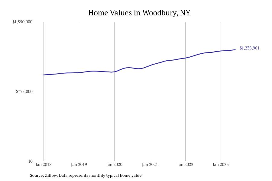Cities With the Fastestgrowing Home Prices in New York Stacker