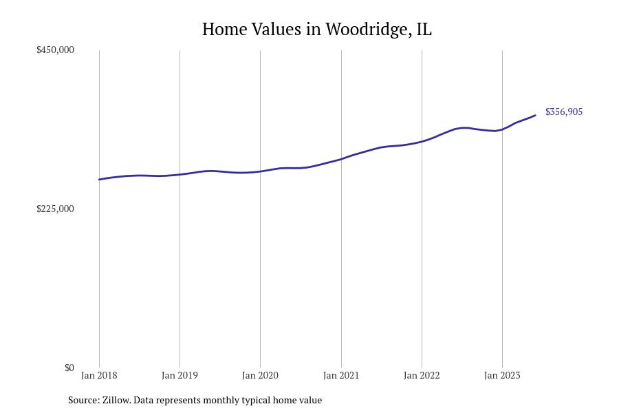 Cities With the Fastestgrowing Home Prices in Illinois Stacker