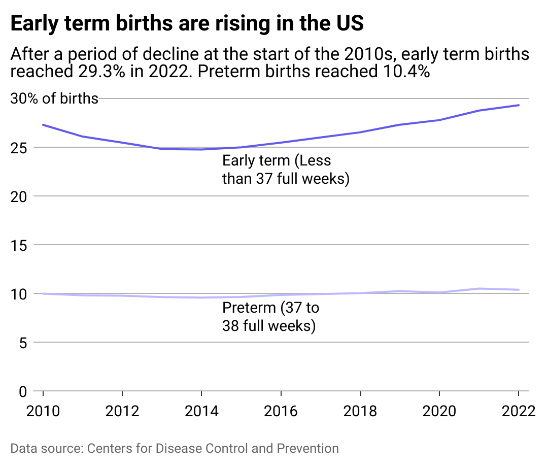 Line chart showing early term births are rising in the U.S. After a period of decline at the start of the 2010s, early term births reached 29.3%  in 2022. Preterm births reached 10.4%.