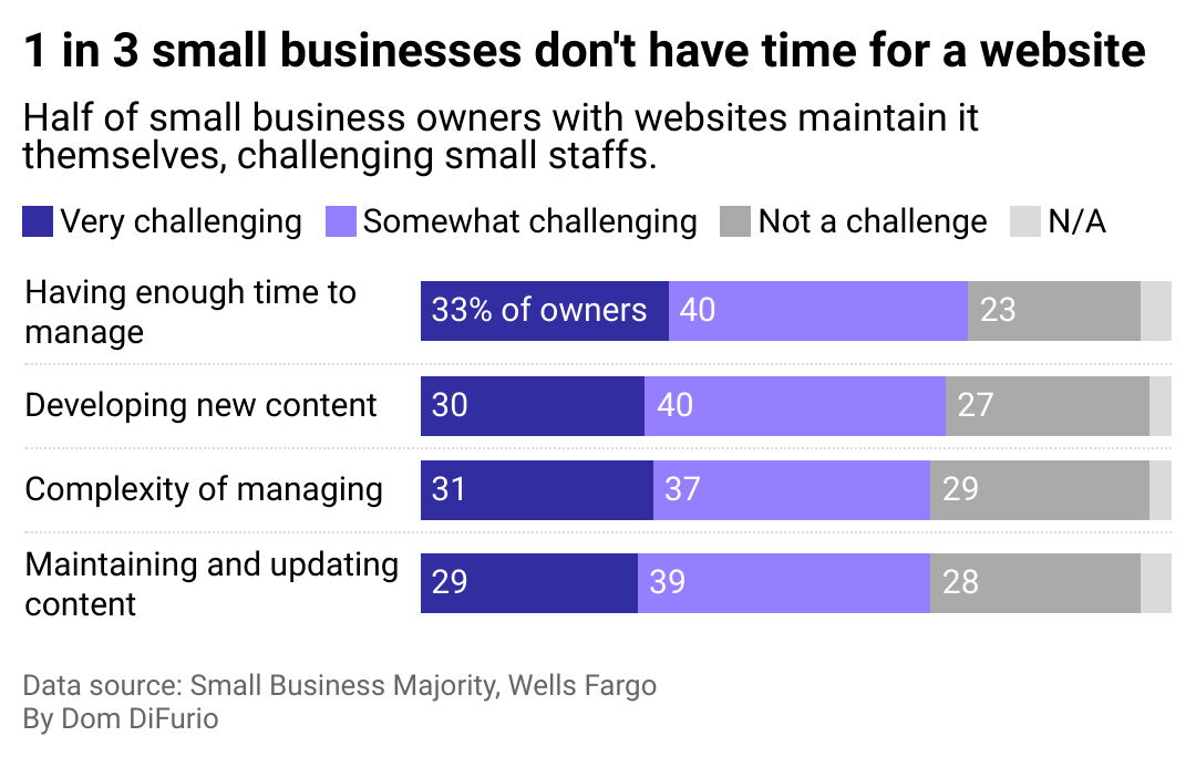 A stacked bar chart showing the percent of business owners that feel various aspects of having a website for their business is very, somewhat, or not challenging. Time to manage is the biggest hurdle with 73% of owners saying it is somewhat or very challenging.