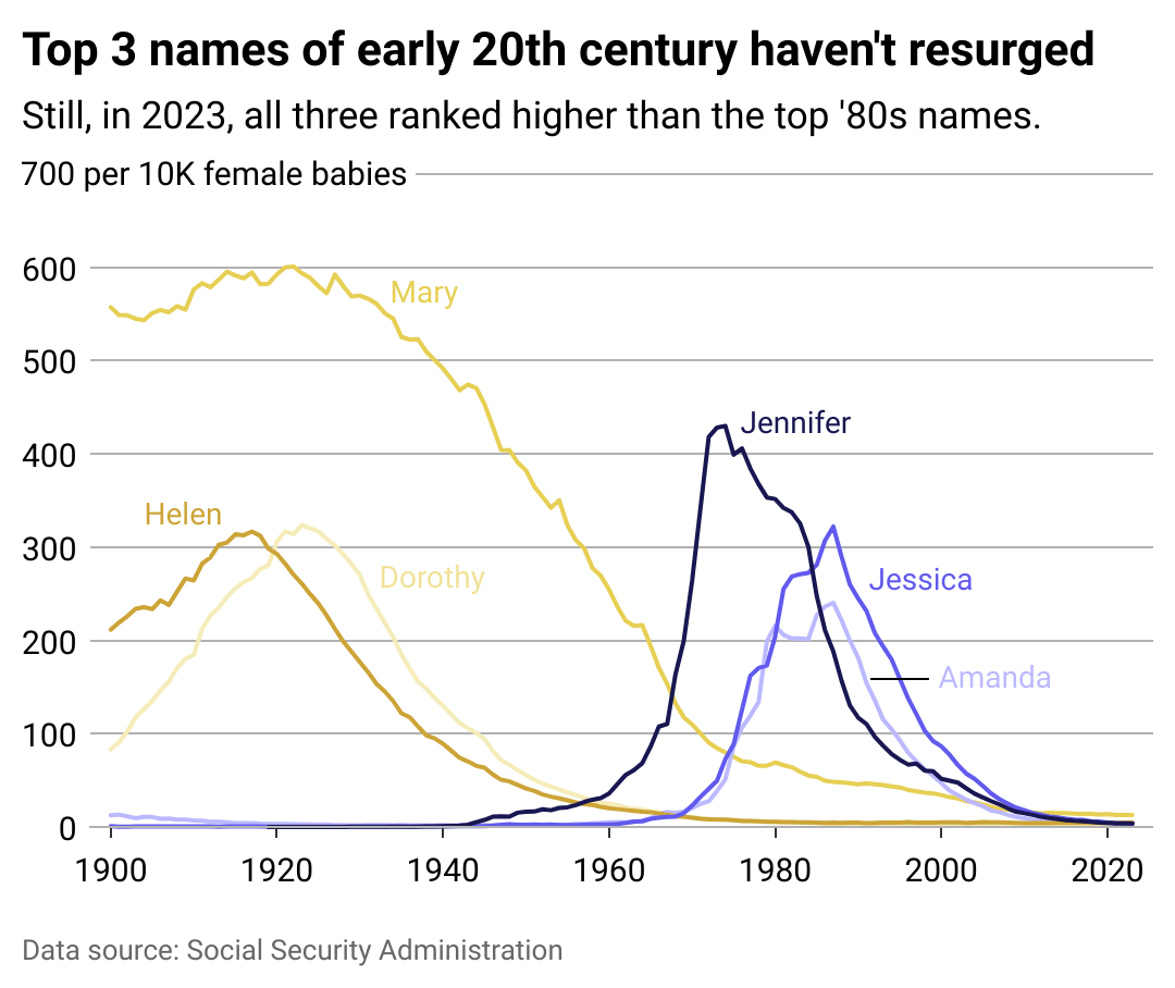 A graph showing the top 3 baby names of the 20th century declining in popularity.