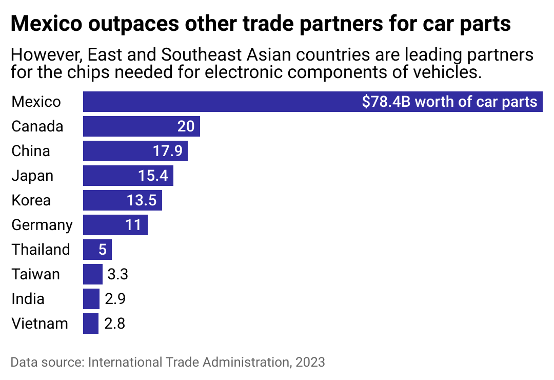 Bar chart showing top trade partners to the U.S. for car parts in 2023. Mexico tops the list followed by Canada, China, and Japan.