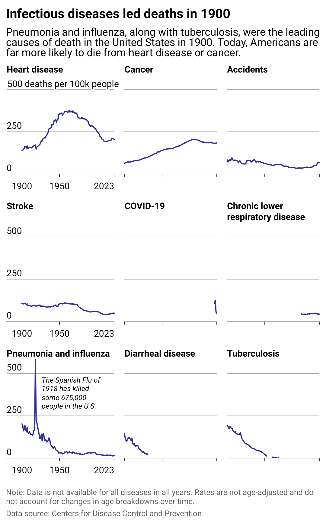 A line chart showing some of the leading causes of death in the US over time.