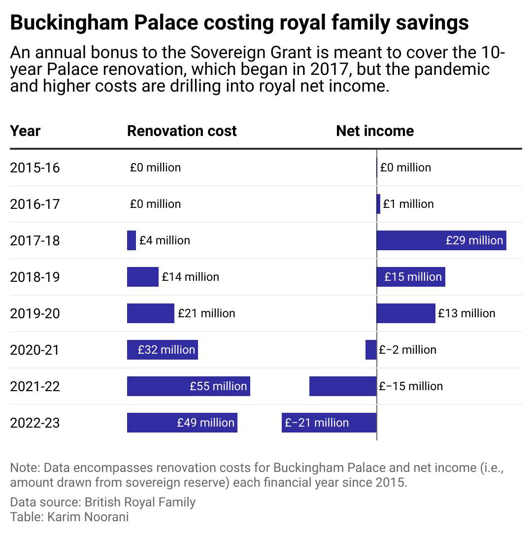 A chart showing Buckingham Palace renovation cost and net income by year for the royal family.