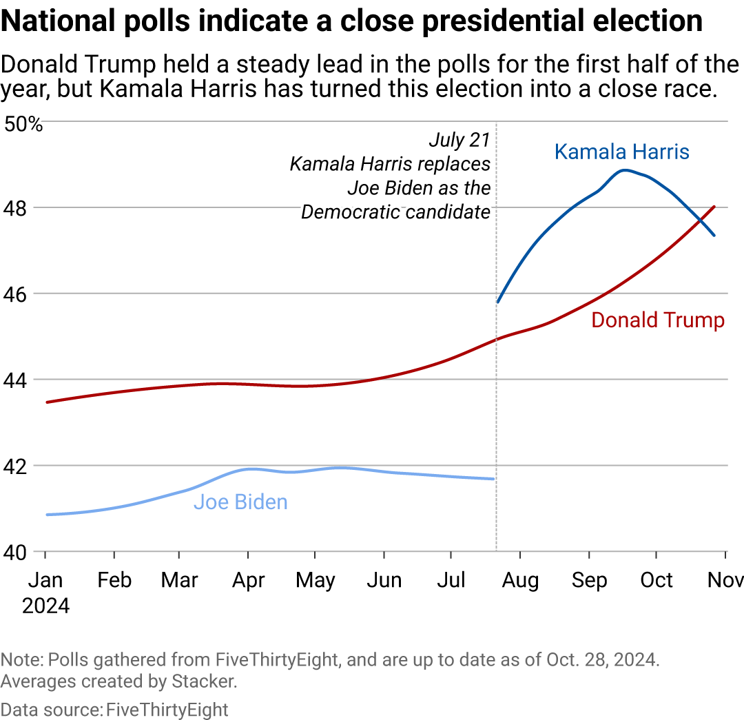 A line chart showing the national presidential polls. Biden was behind Trump for the entire time. Harris's nomination has since made the race a close one.