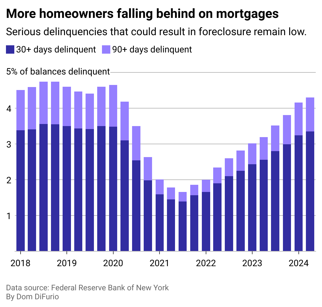 A line chart showing two sets of data from 2018-2024. Quarterly data shows 3.3% of mortgage balances is 30 or more days delinquent on their mortgage payments, up from a low of 1.39% in 2021. The rate of balances 90 or more days delinquent and at risk of foreclosure is low at .57% in 2024, down slightly from 1% in 2020.