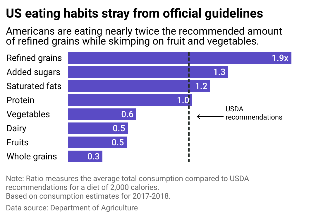 A bar chart showing the ratio of nutrient consumption compared to USDA dietary recommendations. Americans are eating more refined grains and not enough fruits and vegetables.