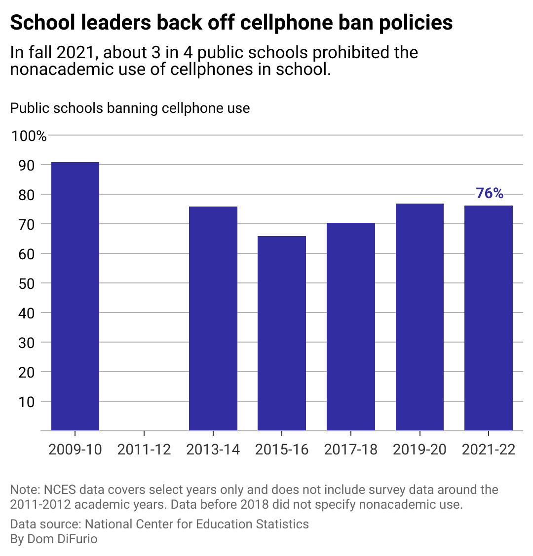 A column chart showing the percentage of public school that had policies banning non academic use of cell phones in schools since the 2009-10 school year when 9 in 10 schools had those policies. By 2021-22 about 3 in 4 schools had those policies.