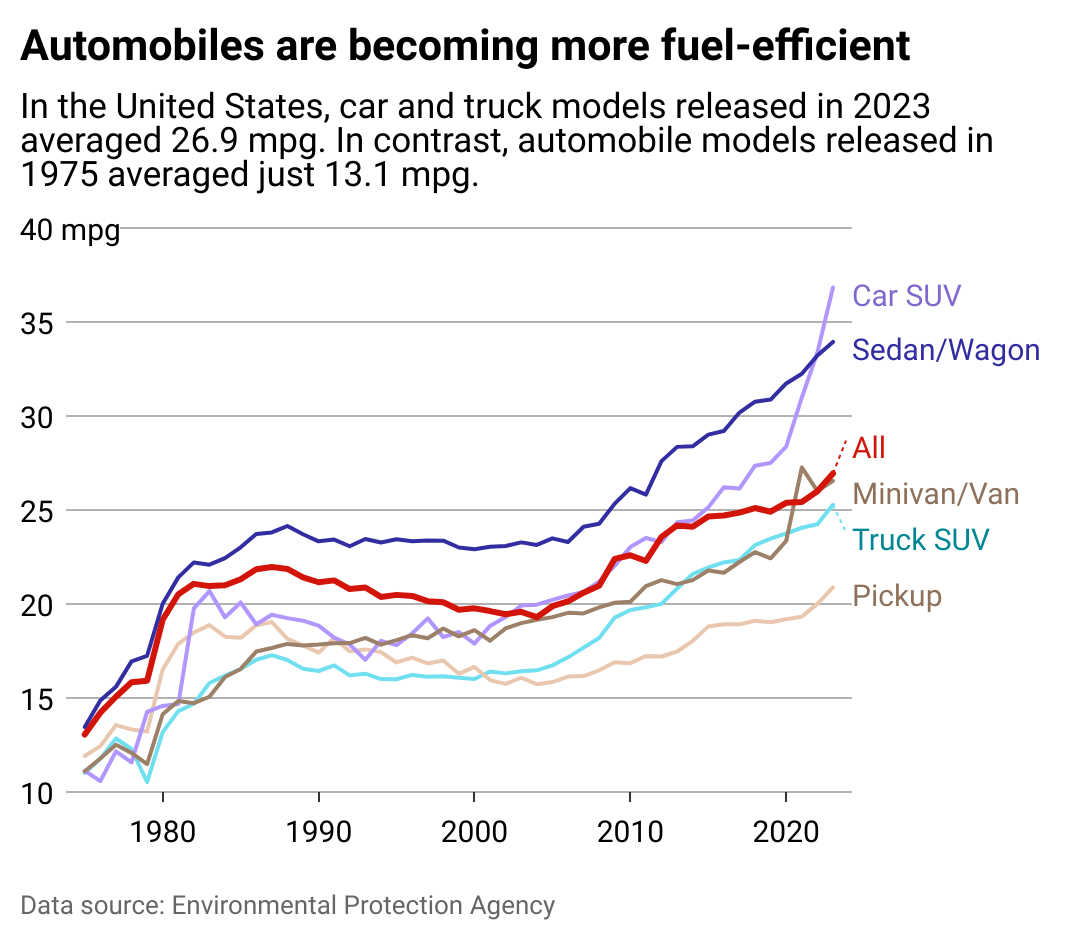 A line chart showing cars in America becoming more fuel efficient over time. Automobile models got around 27 mpg in 2023, up from 13 mpg in 1975.