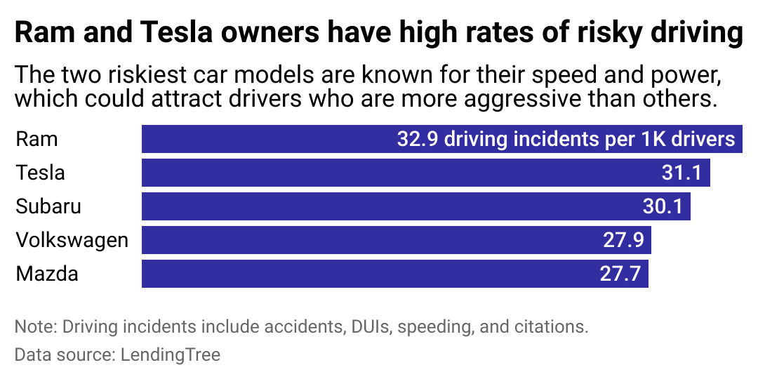 A bar chart showing the top five car brands with the worst drivers. Ram leads, followed by Tesla, Subaru, Volkswagen, and Mazda.