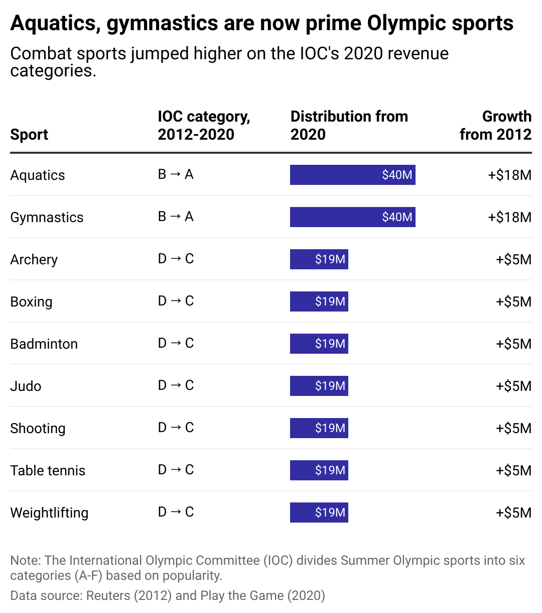 A chart showing sports that have climbed IOC categories from 2012-2020. Aquatics and gymnastics are now in the A category. In 2012, they were previously in the B category.