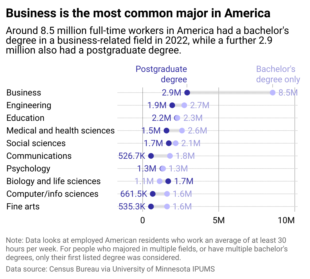 A chart showing the most common majors for college graduates in America, which include business, engineering, education, medical and health sciences, social sciences, communications, psychology, biology and life sciences, computer and info sciences, and fine arts.