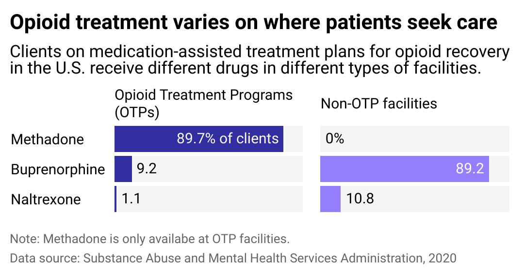 Split bar chart showing opioid treatment plans more often prescribe clients methadone, while buprenorphine is more common at non-OTP facilities.