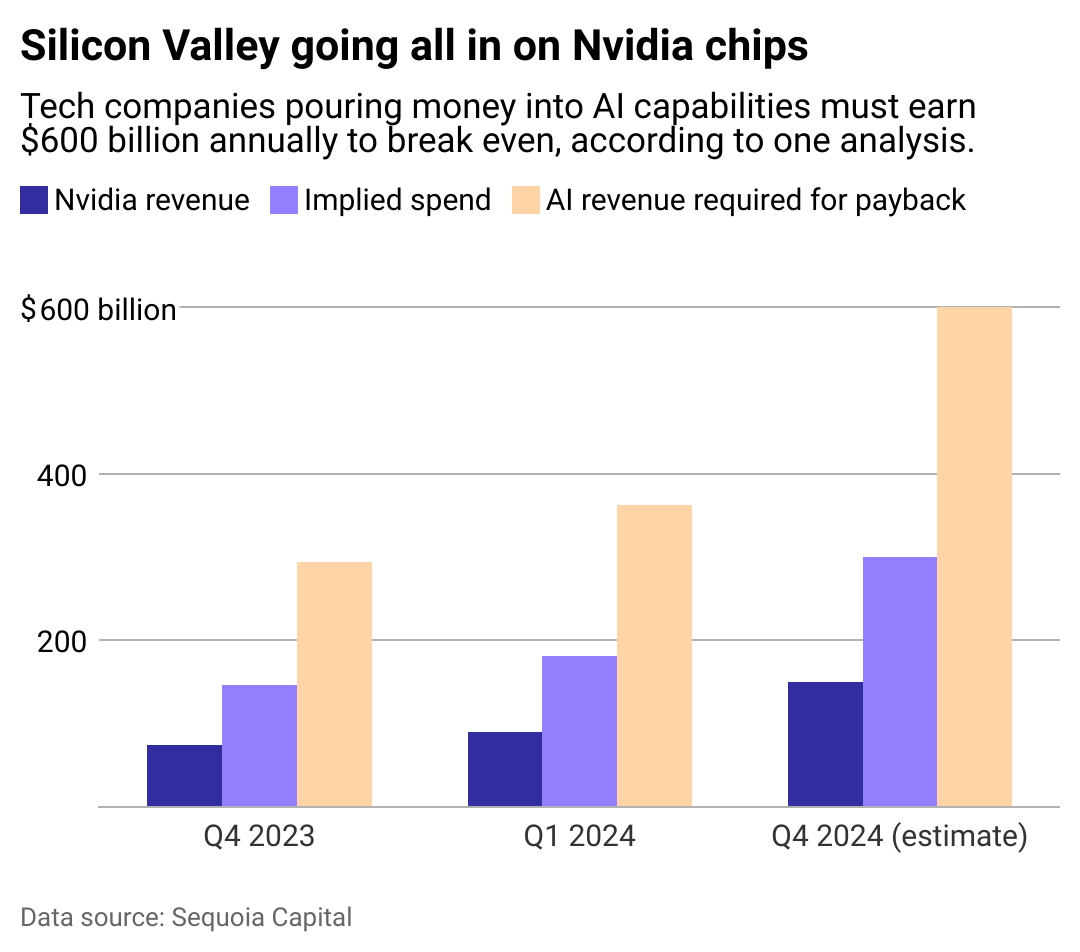 A bar chart showing that tech companies will have to earn $600 billion a year in revenue to justify their hardware investments.