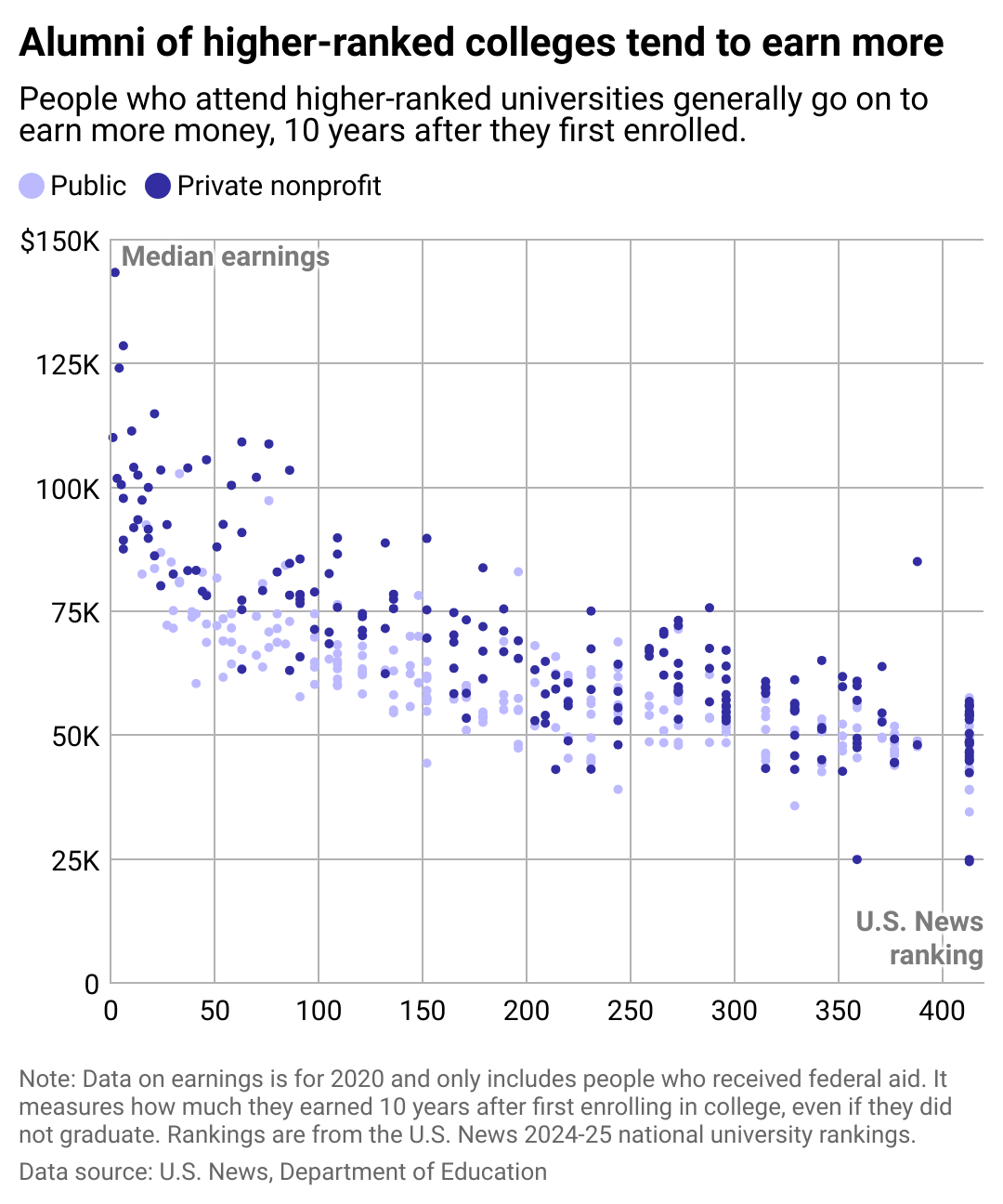 A chart showing that people who attend higher ranked colleges tend to earn more.