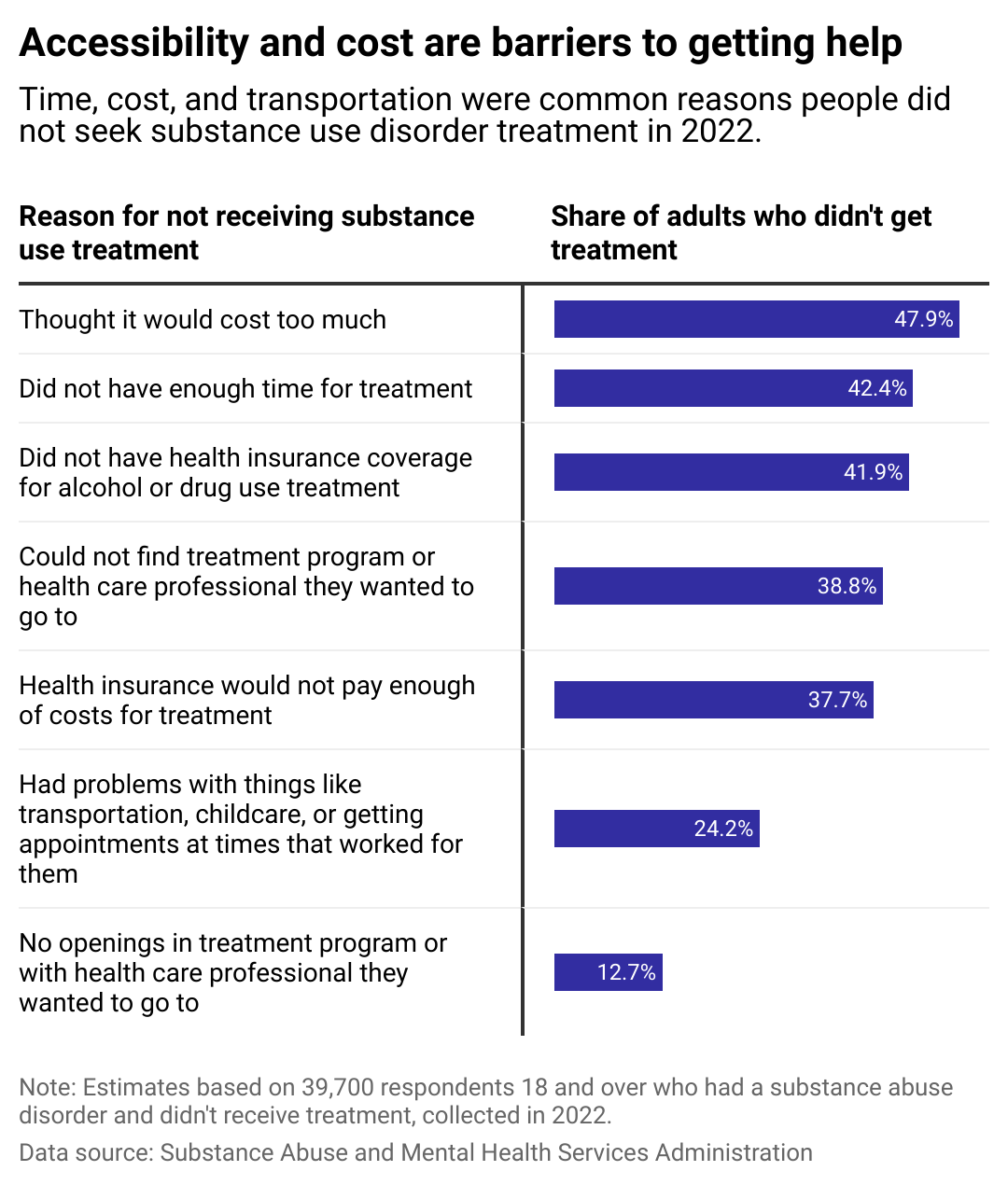 Bar chart showing cost and lack of access reasons for not receiving substance-use disorder treatment.