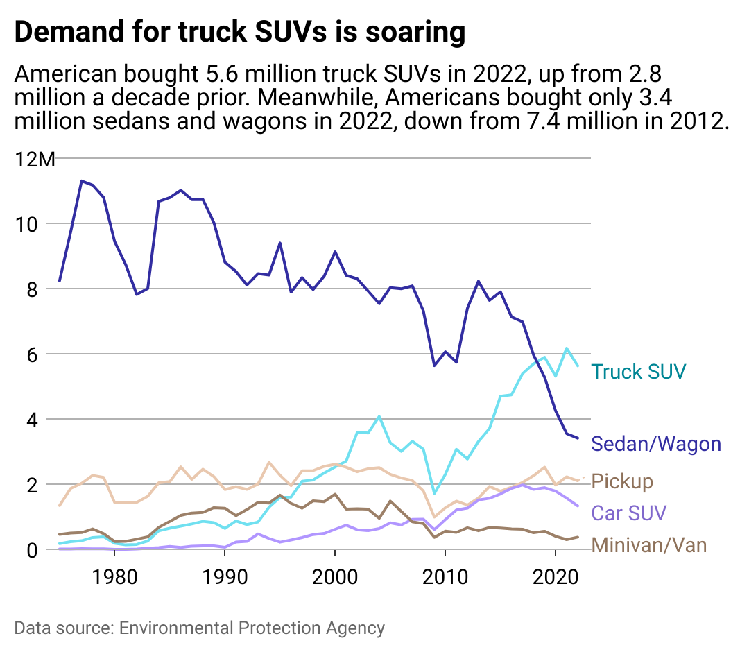 A line chart showing how different kinds of cars are selling. Demand for truck SUVs have skyrocketed since 2010, surpassing sedans and wagons.