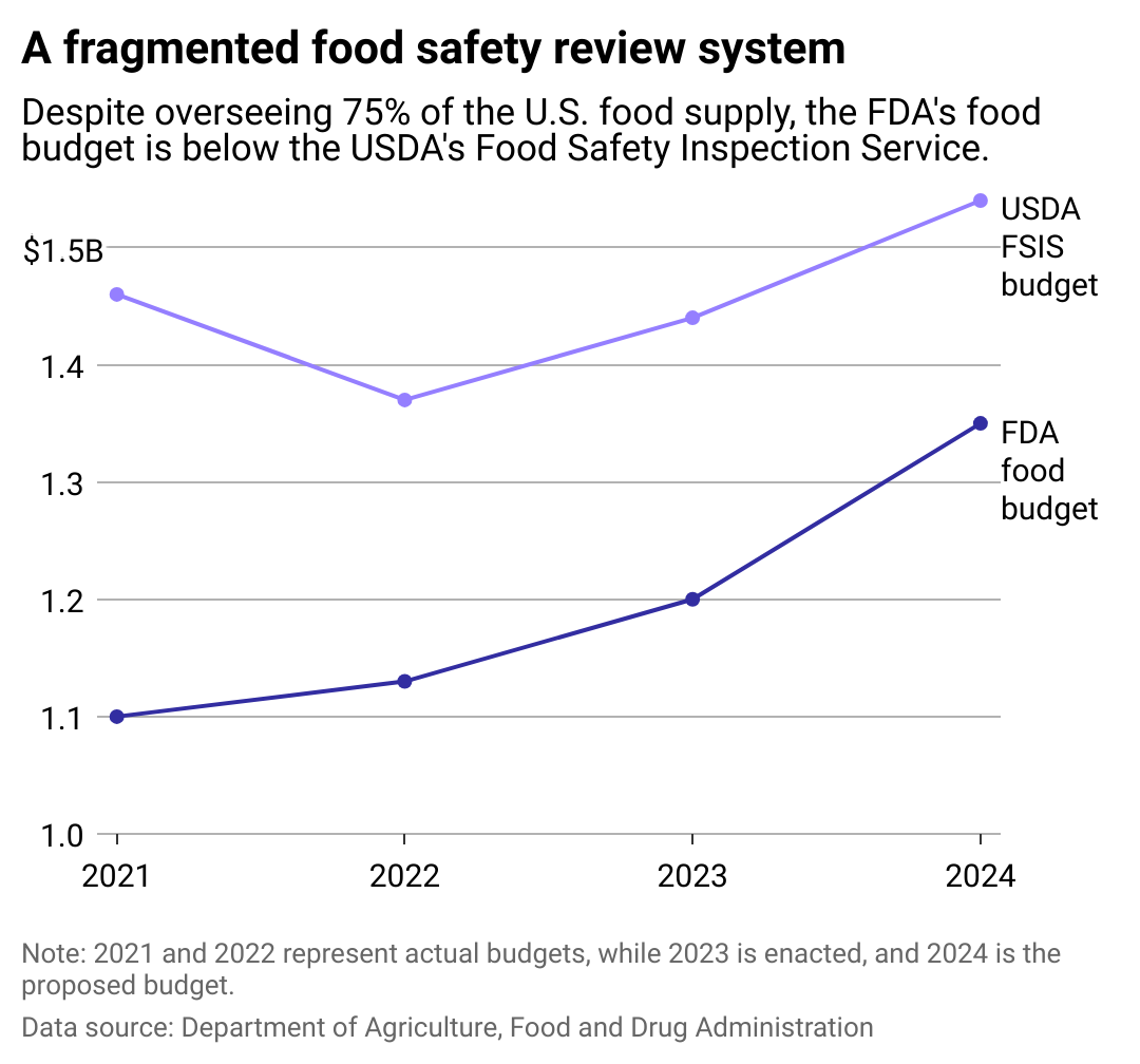 A line graph titled, a fragmented food safety review system, compares the USDA FSIS budget and the FDA food budget from 2021 to the proposed budget for 2024. Despite overseeing 75% of the U.S. food supply, the FDA's food budget is below the USDA's Food Safety Inspection Service. 