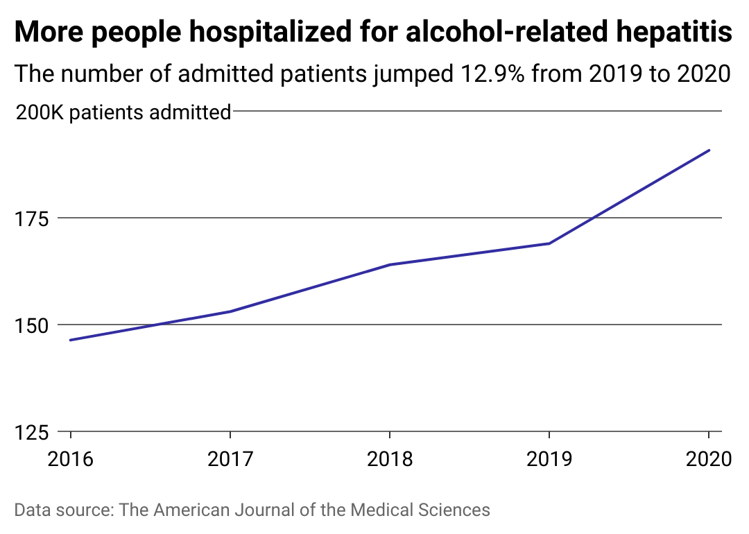 A line chart showing how alcohol-induced liver hospitalizations increased during COVID-19.