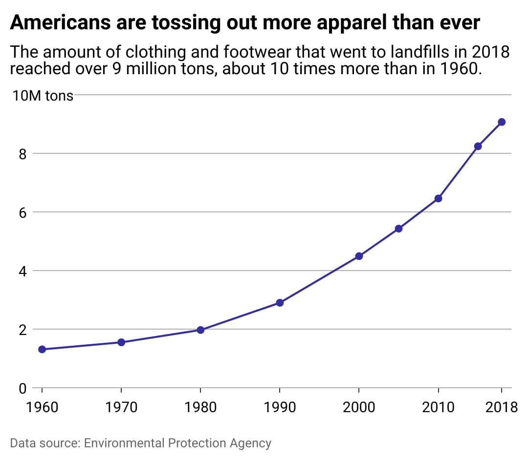 A line chart showing the growth of clothing and apparel waste in the United States since 1960. The amount of clothing and footwear that ends up in landfills reached 9 million tons in 2018.