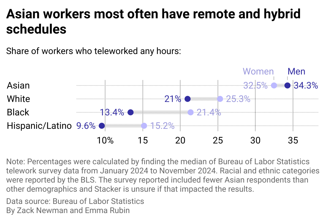 Range plot showing Asian and white workers most often have remote and hybrid schedules.