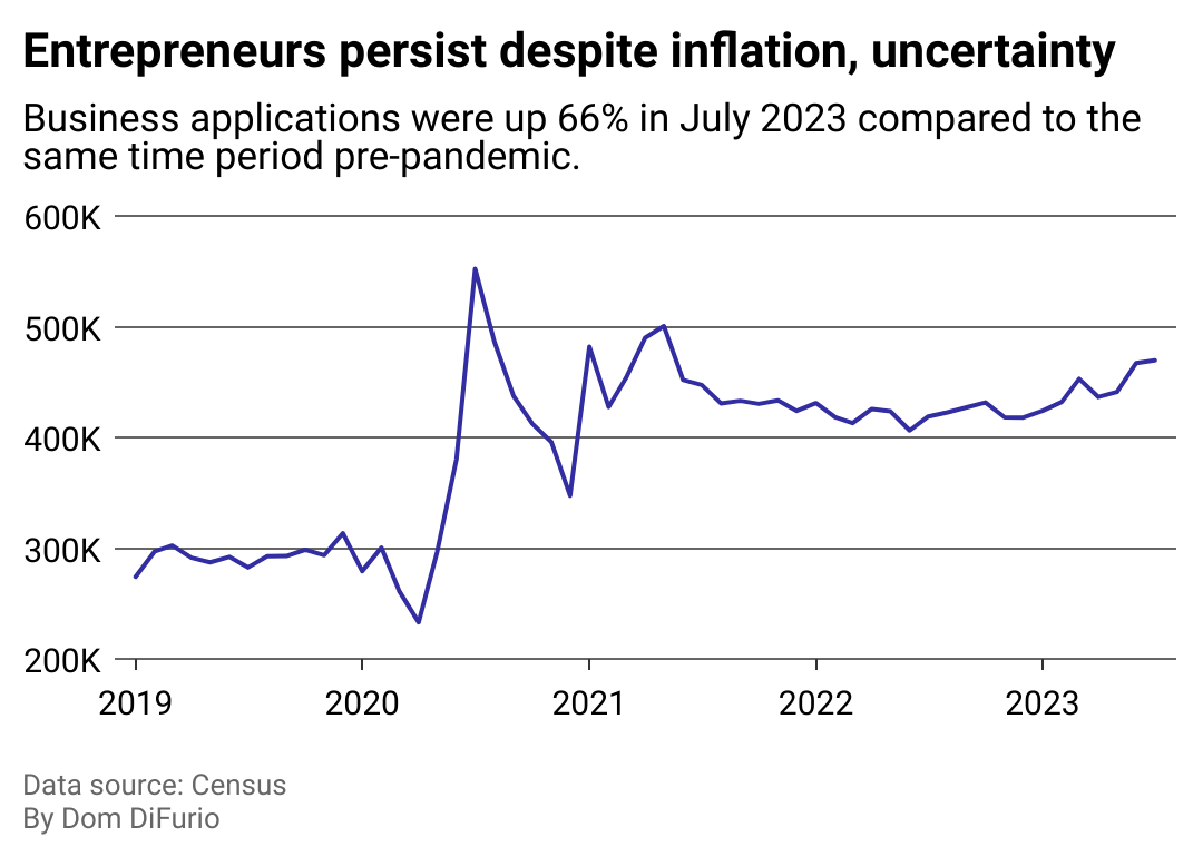 A line chart depicting business formation applications submitted every month from 2019-2023. The trend line spikes in 2020, comes down slightly and then continues growing slowly in 2023.