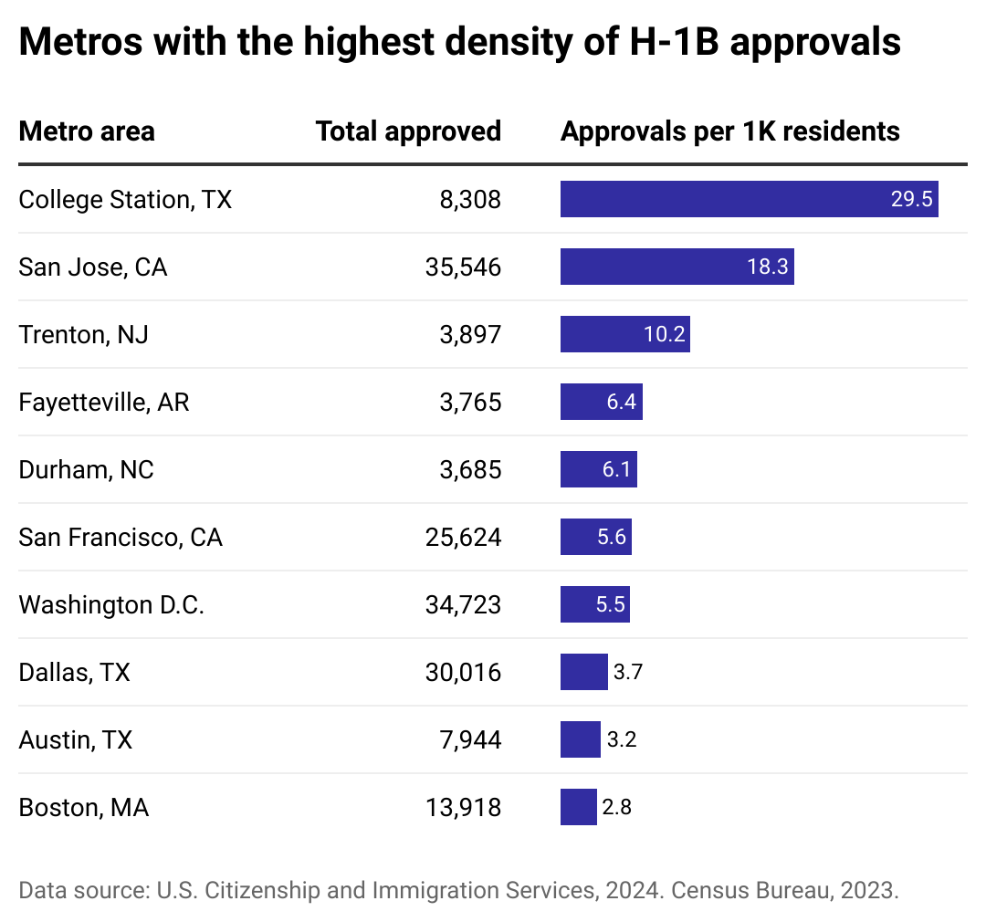 Table showing metros with the highest density of H-1B approvals. College Station, Texas tops the list followed by San Jose, California.