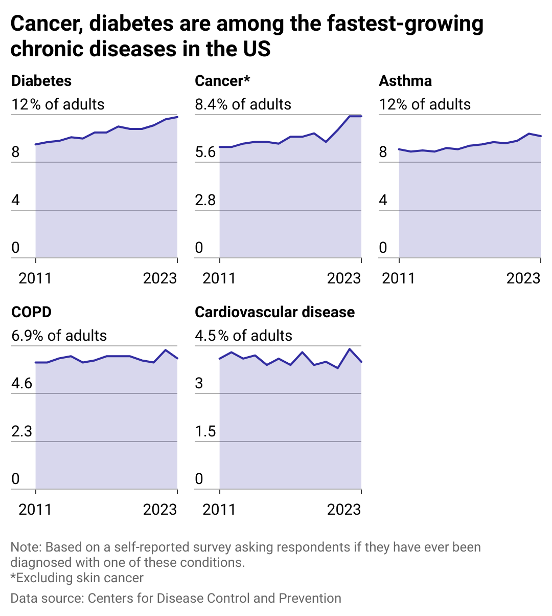 Multiple line charts showing how the prevalence of cancer, asthma, and diabetes is growing in the U.S. Rates of heart disease and COPD are more stable.